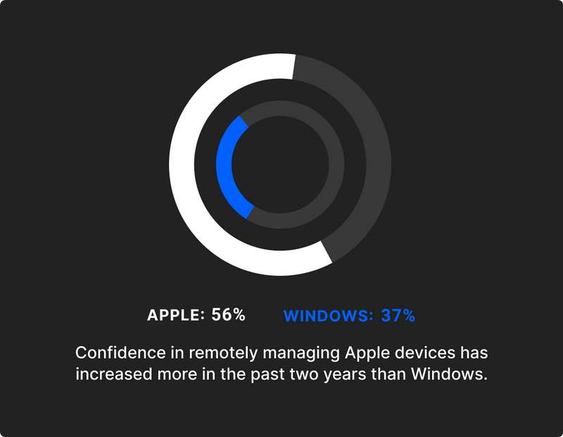 Confidence in remotely managing Apple devices has increased more in the past two years than Windows.