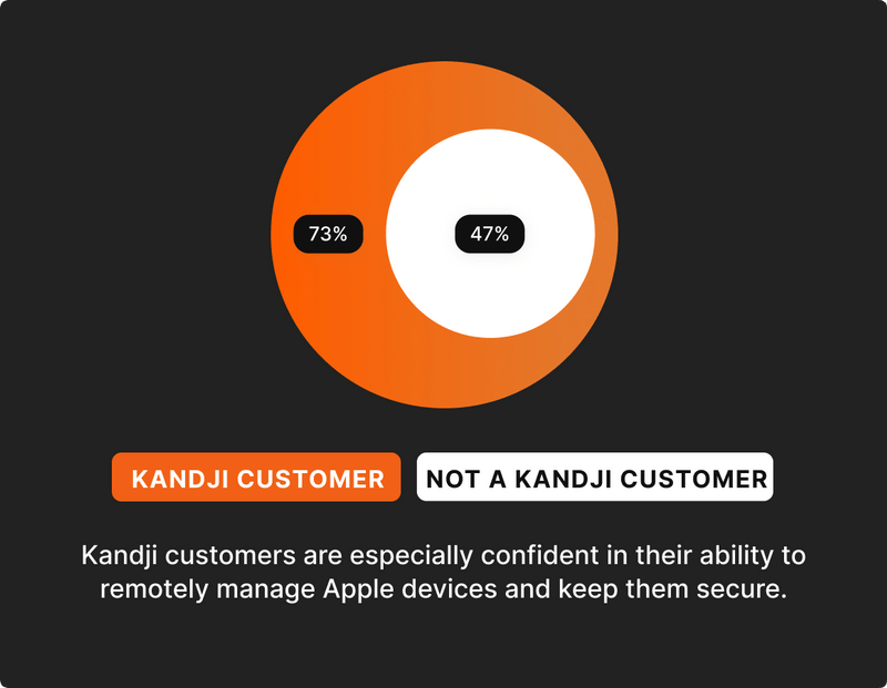 Kandji customers are especially confident in their ability to remotely manage Apple devices and keep them secure.